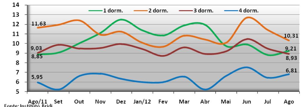 VNSO (últimos meses) Gráfico 36 Fonte: Instituto Bridi VNSO - Apartamentos (últimos meses) Tabela 33 Período 1 dorm. 2 dorm. 3 dorm. 4 dorm.