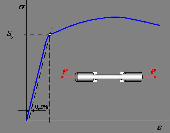 Critérios de Falha por Escoamento Estado 3D