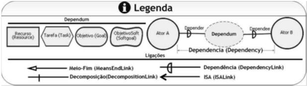 TEIXEIRA et al.: INTEGRATING ACTIVITY THEORY de dependências entre os vários atores no contexto organizacional. Este modelo é composto por nós e ligações.