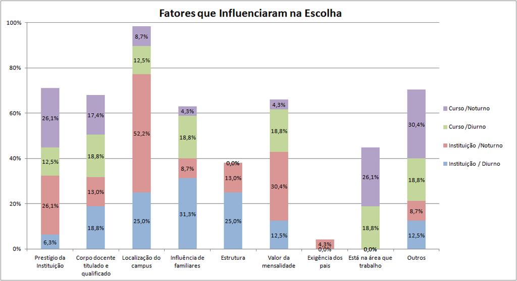 Gráfico 4: Fatores que influenciaram na escolha sobre o curso e instituição Em relação à saúde dos