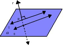 Temos que considerar dois casos particulares: retas perpendiculares: retas ortogonais: Posições relativas de reta e plano Vamos considerar as seguintes situações: a) reta contida no plano Se uma reta