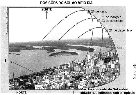 4. (Ufba 2011) CURSINHO PRÓ-ENEM UFMS - 2016 Fundamentado na ilustração, nos conhecimentos relativos à questão da orientação sobre o espaço geográfico e na observação das diferentes posições do sol