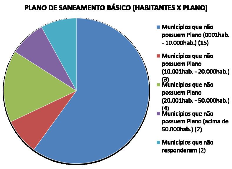 Já nos municípios que não possuem o Plano foi possível verificar que: 15 municípios têm a população entre 0001 a 10.000 habitantes; 3 têm a população entre 10.001 a 20.