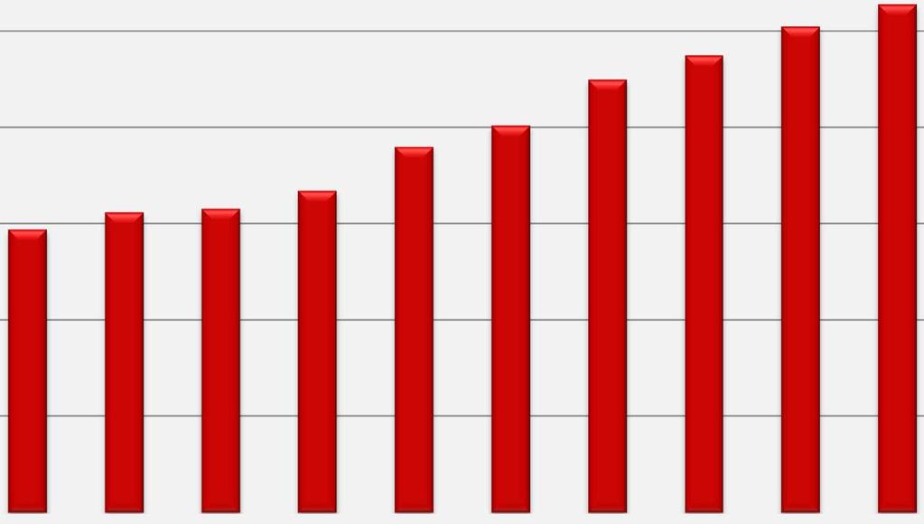 1. Panorama da Oferta dos Serviços de Saneamento no Brasil Evolução da Cobertura dos Serviços Evolução do nº de ligações de Esgoto. Período 2004-2013. SNIS/MCidades 30.000 25.000 20.000 15.000 14.