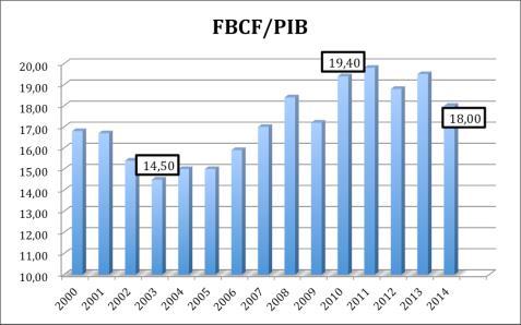 continua próximo a 2,5% do PIB.