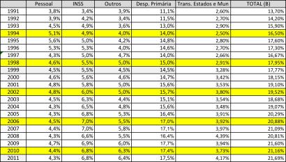 2012; 36,2 30 25 1970; 26 1993; 25,3 20 15 10 Investimento do Setor Público exclui estatais - % do PIB 1970-2011