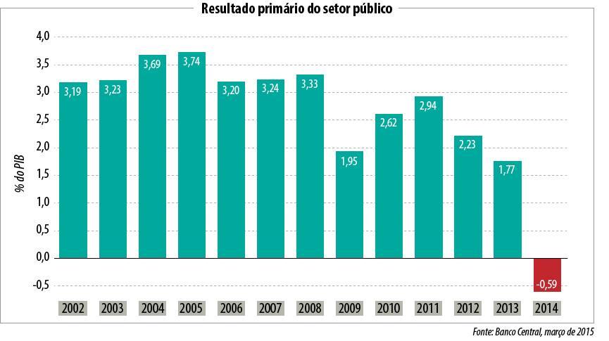 Superávit Primário % do PIB Programas Sociais versus Programas Setoriais Custo dos programas setoriais não é claro para a população nem tão pouco