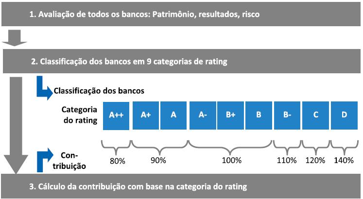 O sistema de proteção da BVR não é um sistema de capitalização, porque sua manutenção é por rateio.