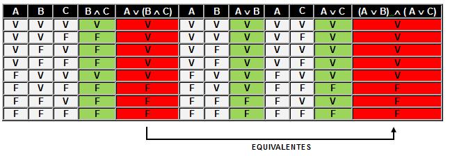 EQUIVALÊNCIA DA PROPOSIÇÃO: [A