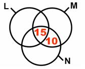 Bacen (Analista) Raciocínio Lógico Prof. Thiago Pacífico Do enunciado, podemos construir o diagrama a seguir. O preenchimento deve ser feito a partir do centro, onde n(l M N) = 15.