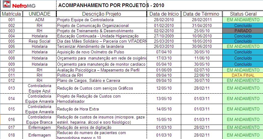 Melhoria da Comunicação - Revisão dos quadros de Comunicação Interna; - Divulgação e