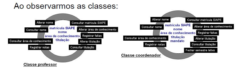 Percebemos que? A classe coordenador possui todos os atributos e métodos da classe professor. Sendo assim, o que podemos fazer?