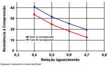 (Mehta e Monteiro, 2006) (Mehta e Monteiro, 2006) INCORPORADORES DE AR - IAR Efeitos da incorporação de ar ao concreto: Aumenta a % de ar, reduz a resistência à compressão.