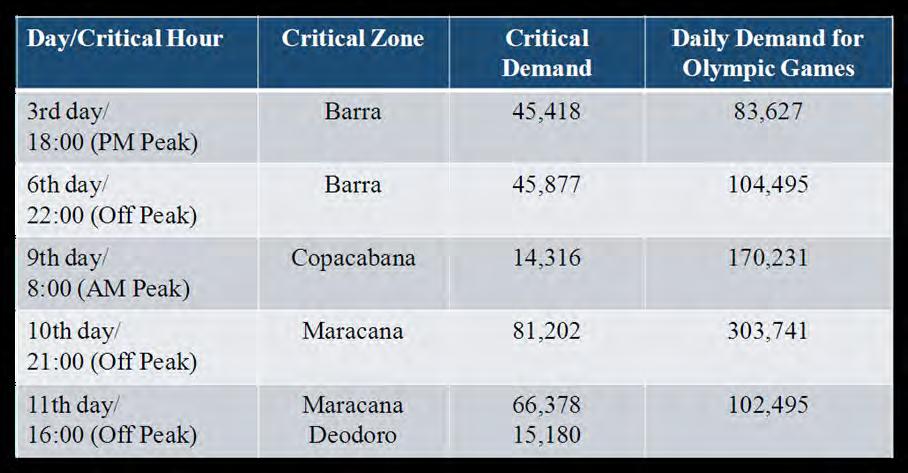 4) OD dos Jogos Olímpicos A partir do banco de dados de demanda dos Jogos Olímpicos previsto na Estratégia de Transporte do Rio de 2016, os dias críticos e o volume foram analisados como se vê abaixo.