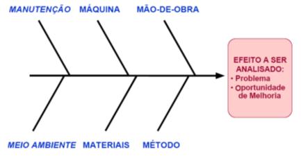 Figura 2: Diagrama de causa e efeito Ishikawa. Fonte: Adaptado de Melo (2001).