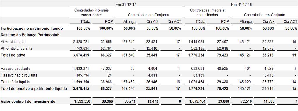 A TData é a controladora integral da TGLog (adquirida em 28 de outubro de 2015 por R$15.811) e da Terra Networks (adquirida em 3 de julho de 2017 por R$250.000). GVTPart.