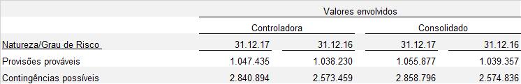 c) Provisões e Contingências Cíveis c.