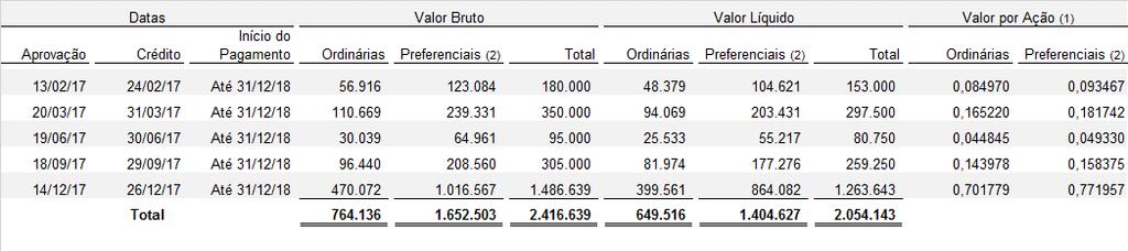 Exercício de 2017 Exercício de 2016 (1) Os valores de JSCP estão calculados e apresentados líquidos de imposto de renda retido na fonte (IRRF).