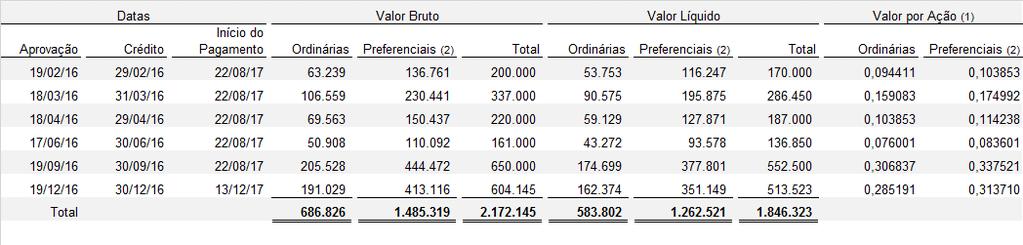 (2) Os valores brutos e líquidos referentes às ações preferenciais são 10% maiores que os atribuídos a cada ação ordinária, conforme artigo 7º do