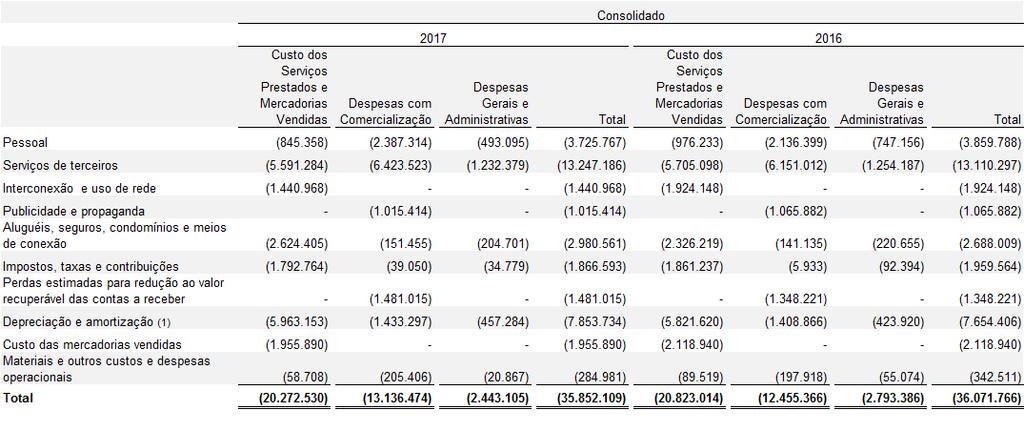 (1) Inclui os créditos de PIS e COFINS não cumulativos nos montantes de R$1.267 e R$46.647 em 2017 e 2016, respectivamente.