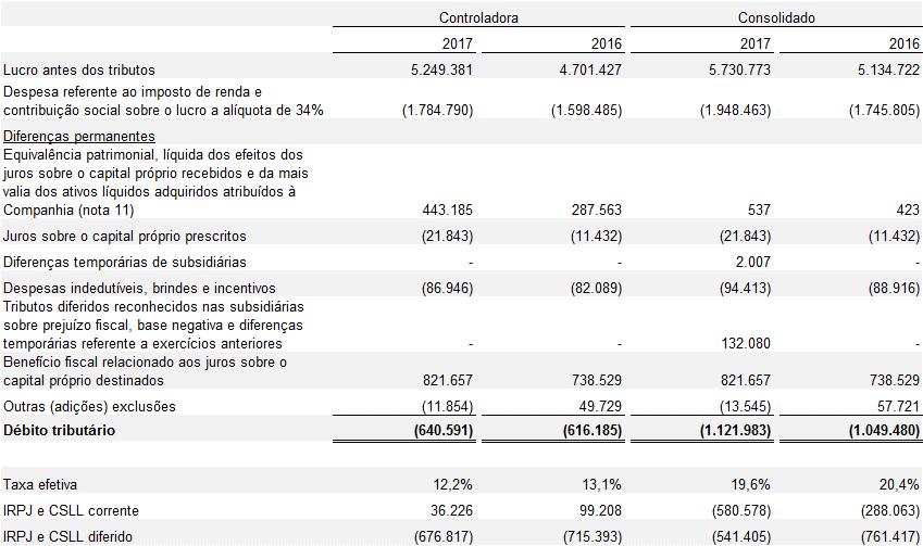 As composições do ativo e passivo de imposto de renda e contribuição social diferidos, sobre diferenças temporárias estão demonstradas na nota 7.b).