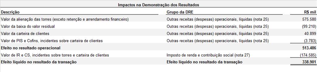 b) Remuneração dos Administradores O montante de remuneração (consolidado) pago pela Companhia aos seus Conselheiros de Administração e Diretores Estatutários para os exercícios findos em 31 de