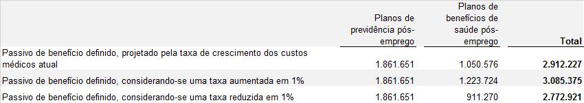 A seguir, apresentamos análise de sensibilidade sobre a obrigação de benefício definido para os cenários de aumento de 0,5% e redução de 0,5% na taxa de desconto