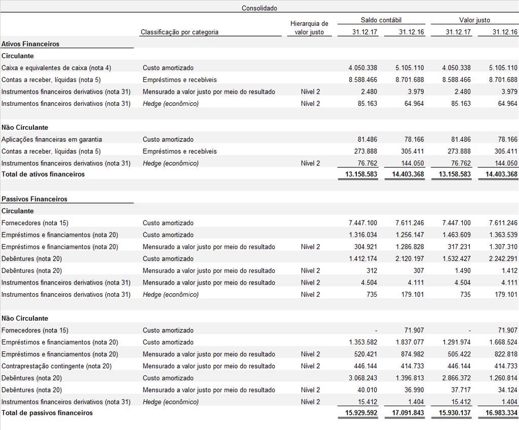 c) Gestão de Capital O objetivo da gestão de capital da Companhia é assegurar que se mantenha um rating de crédito forte perante as instituições e uma relação de capital ótima, a fim de suportar os