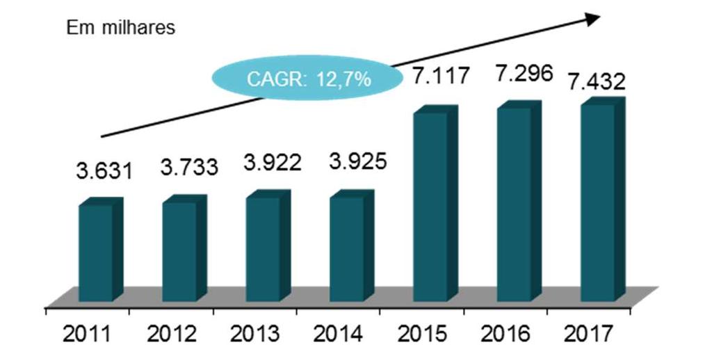por assinatura. Banda Larga - atingiu 7.432 mil clientes ao final de 2017, crescimento de 1,9% ou 136 mil adições líquidas em relação à 2016.