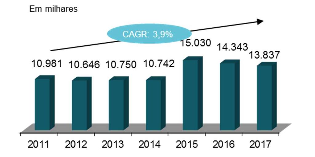 O número de clientes de ultra banda larga (FTTx), já representa 61,1% sobre o total de acessos de banda larga. Linhas em Serviço atingiu 13.