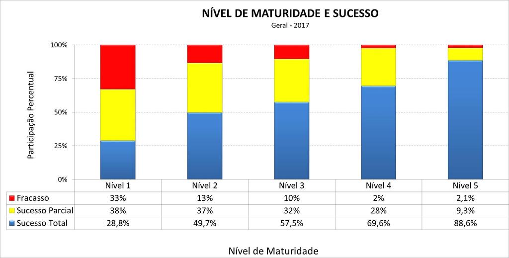 Sucesso Quanto maior a maturidade, maior o sucesso.