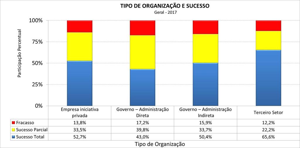 Sucesso por Tipo de Organização Organizações do Terceiro Setor se destacam.