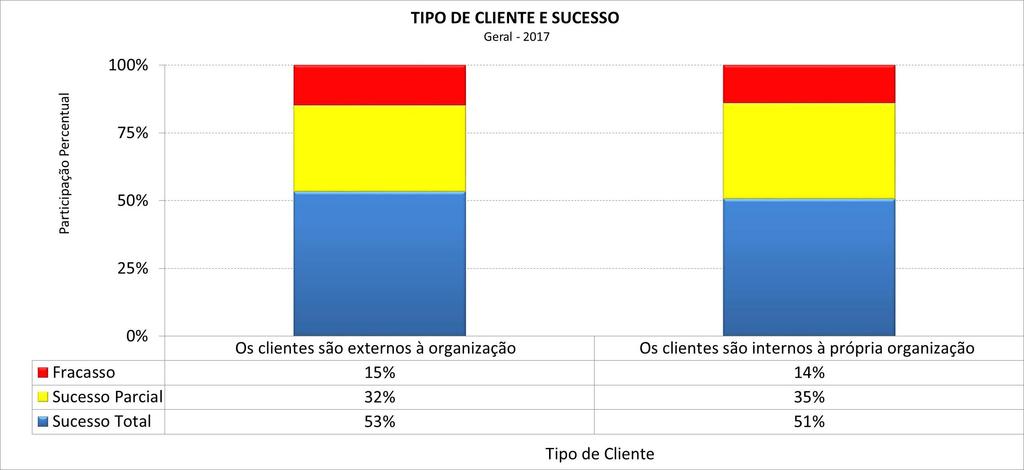 Sucesso por Tipo de Cliente Não existe diferença significativa entre os dois grupos.