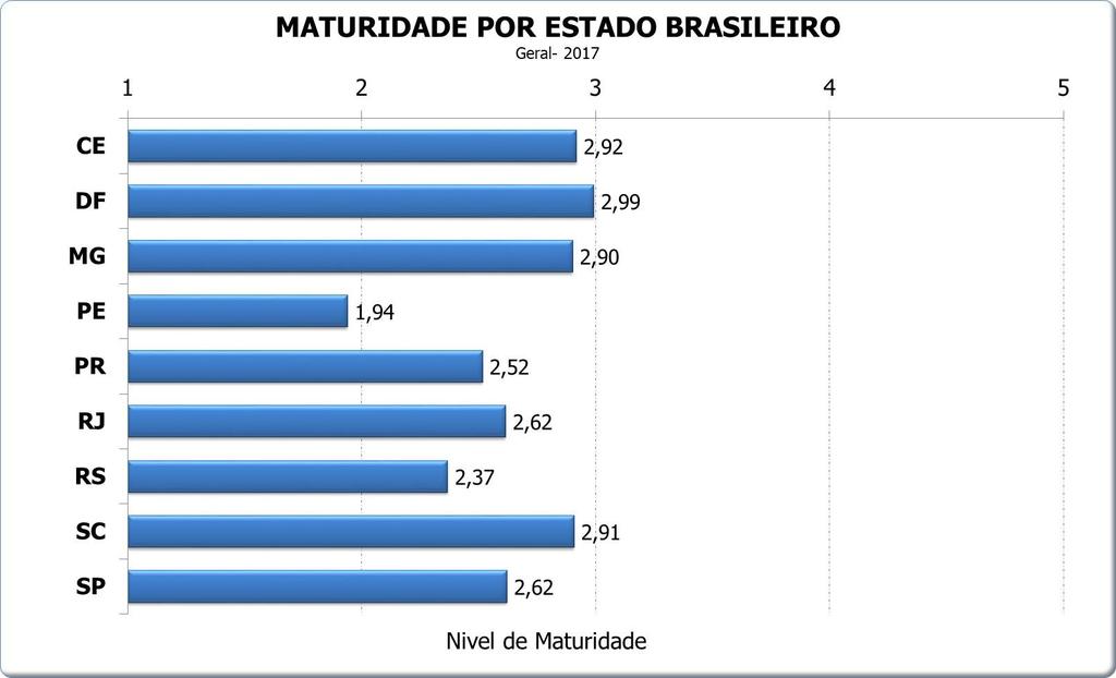 Maturidade por Estados Brasileiros Destaques para DF, CE, SC e MG.