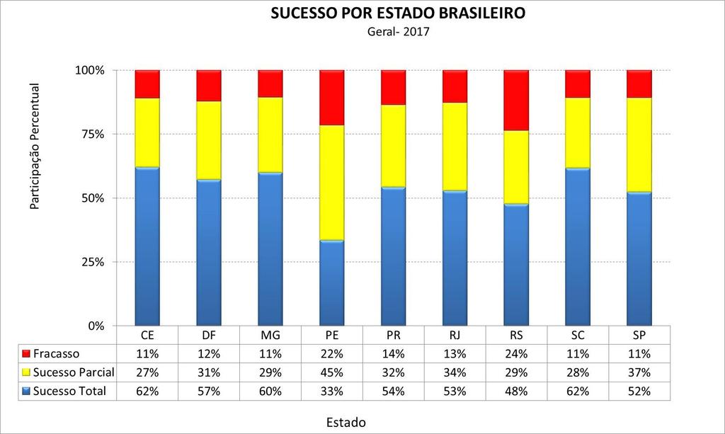 Sucesso por Estado Brasileiro Destaques para DF, CE, SC e MG.