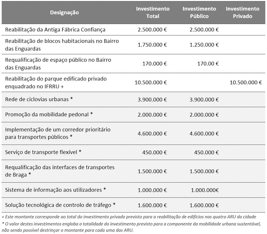 Ações estruturantes de iniciativa pública e privada programadas Investimentos programados no âmbito do PEDU Braga 2020: 4,4 M de investimento público
