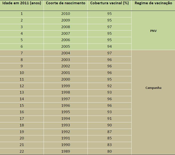 3. Cobertura vacinal com vacina MenC: campanha de vacinação e PNV A cobertura vacinal da campanha de vacinação (Quadro IV) foi sempre superior a 80% (valor mínimo na coorte de 1989, com 22 anos de