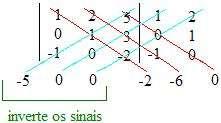 Sendo que os produtos das diagonais secundários devem ter seus sinais invertidos, ficando da seguinte forma o valor numérico desse determinates = 5 6 = - 3 - Dado a matriz calcule o determinante.