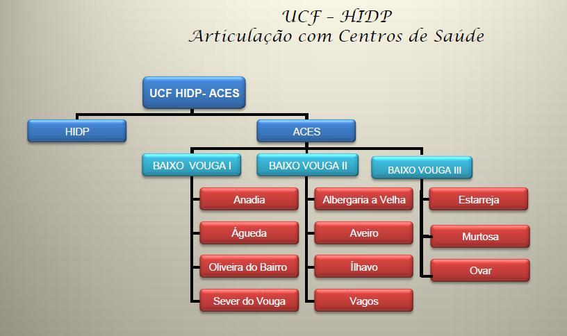 UCF Hospital Infante Dom Pedro