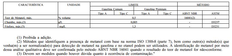 podem ser utilizados. A identificação do metanol por meio dessa análise qualitativa deve ser confirmada pelo método ABNT NBR 16041 quando o resultado do teor de metanol for não-conforme." Art. 21.