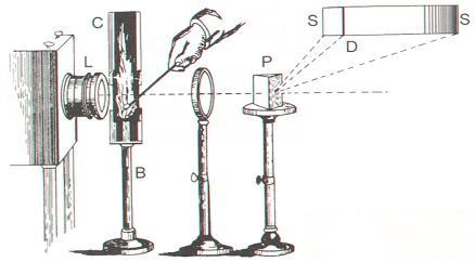 Espectrometria de Absorção Atômica 1826 Talbot: Algumas observações analíticas na chama 1860 Kirchoff and Bunsen: estudo sistemático na reversão de linhas.