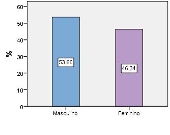 3.1 Caracterização quanto ao tipo de AVC por sexo e Idade A distribuição dos episódios de AVC por sexo mostrou um ligeiro aumento da frequência de AVC em homens (n= 154) do que em mulheres (n= 133)