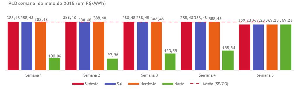 PLD médio 2 supondo que o último PLD publicado se estenda pelas semanas restantes