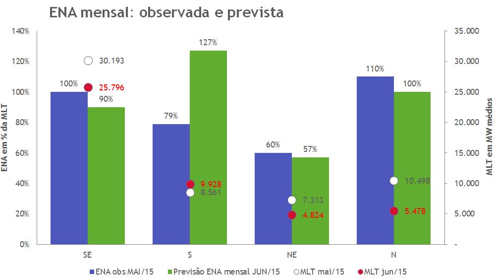 Energia armazenada para junho de 205 No gráfico acima, observa-se a previsão semanal para o nível dos reservatórios em junho.