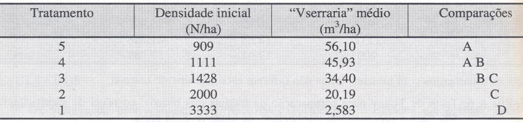 A Análise de Variância para volume de serraria, na idade de 8,75 anos, é apresentada na Tabela 7. TABELA 7: Quadro da ANOVA para volume de serraria por hectare, na idade de 8,75 anos.