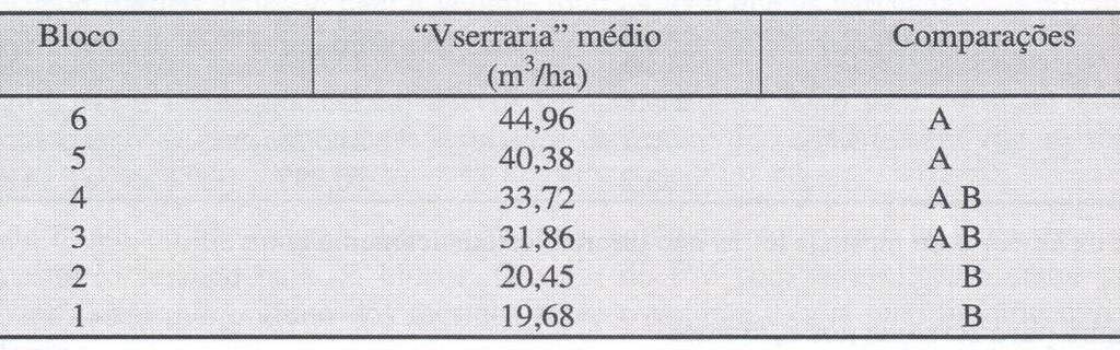 112 Gomes, F. S.; Maestre, R.; Sanquetta, C. R. TABELA 9: Teste de Tukey para comparação de médias dos blocos, ao nível de significância de 5%, para o volume de serraria por hectare, na idade de 8,75 anos.