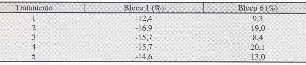 TABELA 10: Variação percentual do Vtotal simulado nos blocos 1 e 6 em relação à média, aos 15 anos.