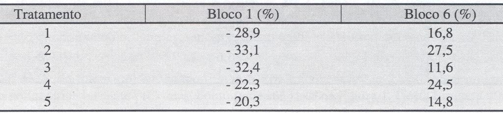 120 Gomes, F. S.; Maestre, R.; Sanquetta, C. R. TABELA 12: Variação percentual do V serraria simulado nos blocos 1 e 6 em relação à média, aos 15 anos.