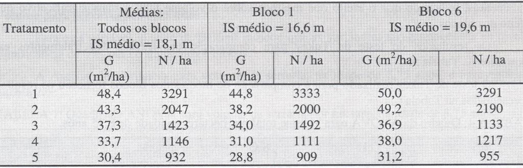 108 Gomes, F. S.; Maestre, R.; Sanquetta, C. R. a análise de variância para volume total por hectare e volume para serraria por hectare.