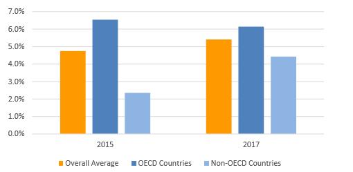 Contribuição do Franchising para o PIB A participação média da produção econômica relacionada com o franchising, como percentagem do PIB nacional, foi de 6,1%, comparada a 4,4% para países não-ocde.